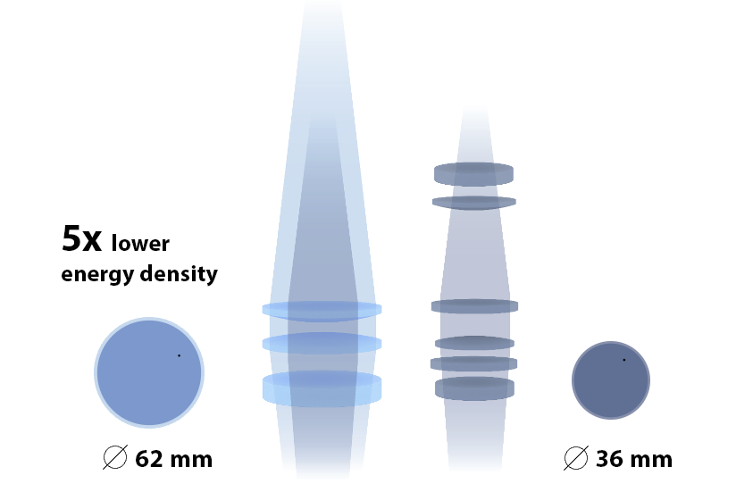eVa cutting head lens sizes comparison
