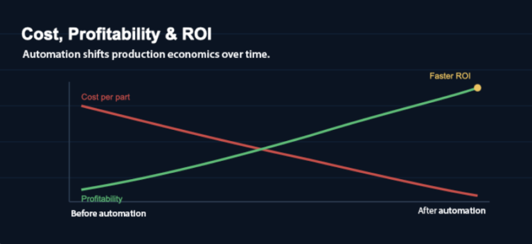 How automation helps achieve lower cost per part and faster ROI